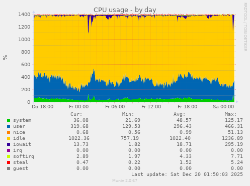 CPU usage