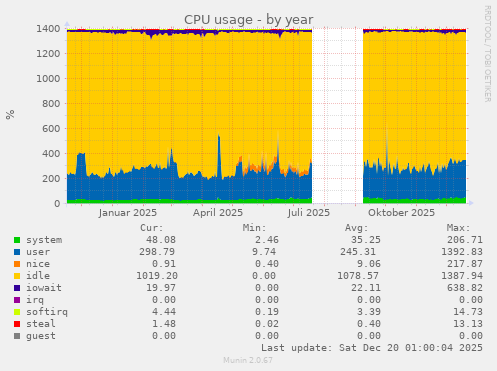 CPU usage