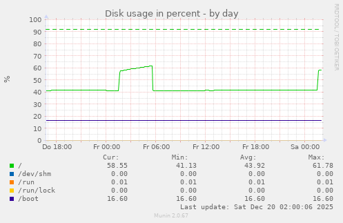 Disk usage in percent