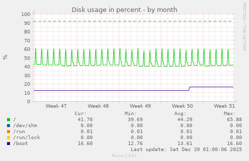Disk usage in percent