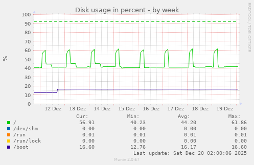 Disk usage in percent