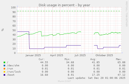Disk usage in percent