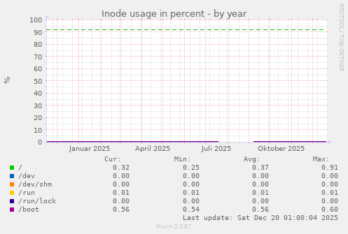 Inode usage in percent