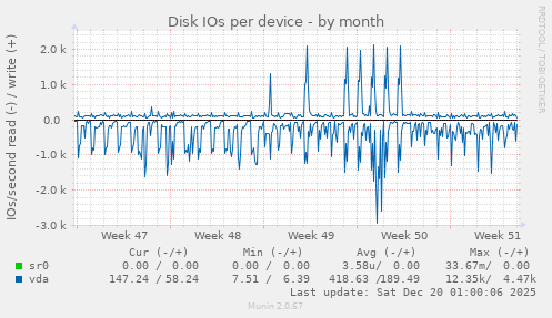 Disk IOs per device