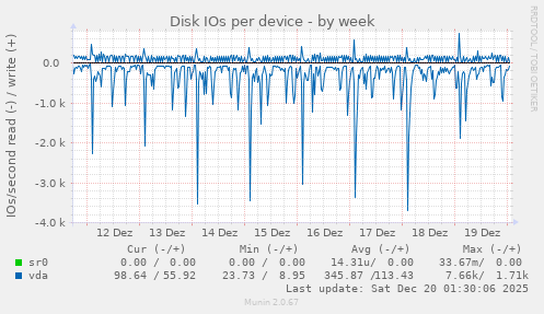 Disk IOs per device