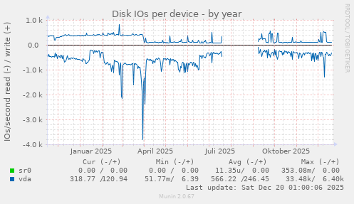 Disk IOs per device