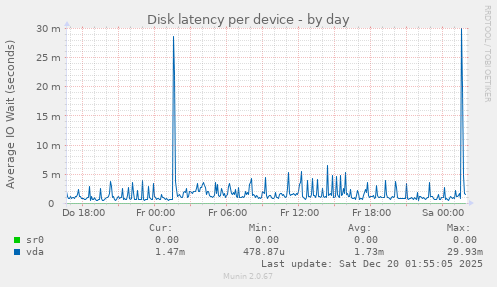 Disk latency per device