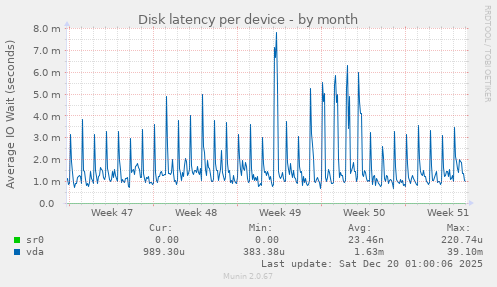 Disk latency per device