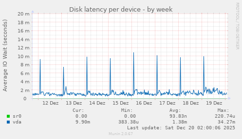 Disk latency per device