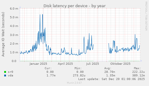 Disk latency per device