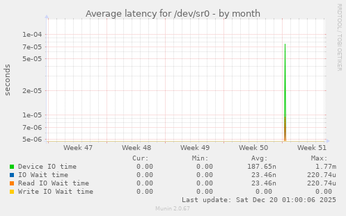 Average latency for /dev/sr0