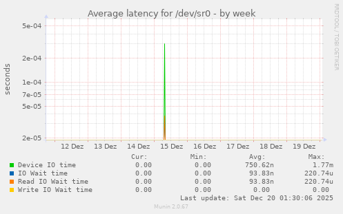 Average latency for /dev/sr0