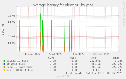 Average latency for /dev/sr0