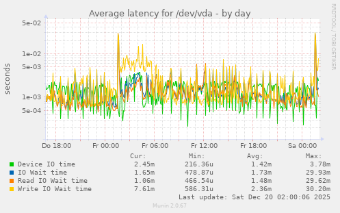 Average latency for /dev/vda