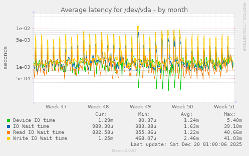 Average latency for /dev/vda