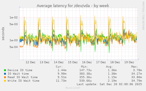 Average latency for /dev/vda