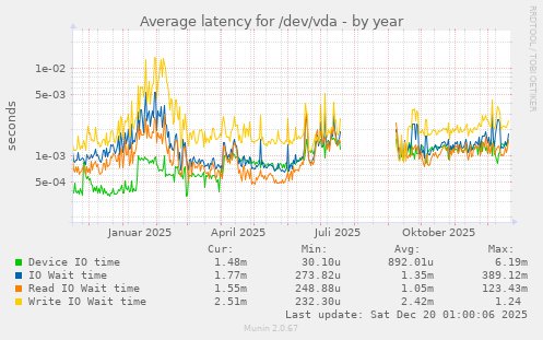 Average latency for /dev/vda