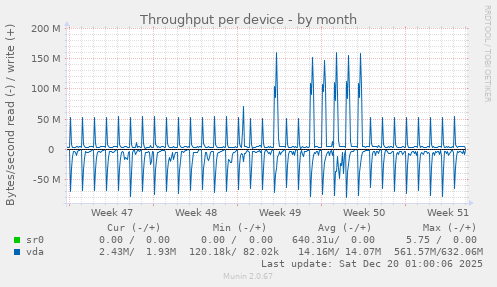 Throughput per device