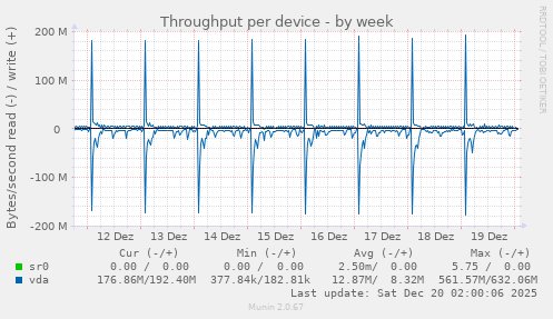 Throughput per device