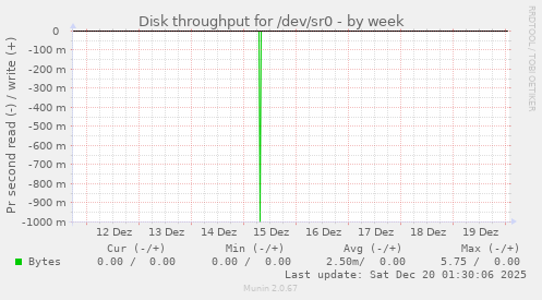 Disk throughput for /dev/sr0