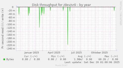 Disk throughput for /dev/sr0