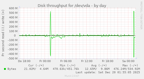 Disk throughput for /dev/vda