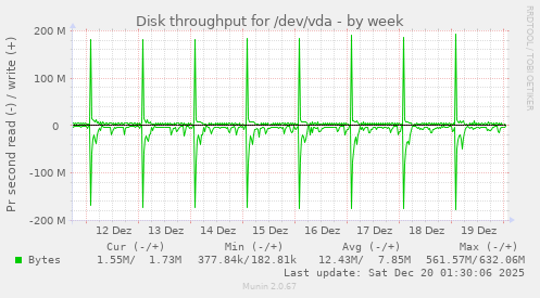 Disk throughput for /dev/vda