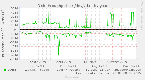 Disk throughput for /dev/vda