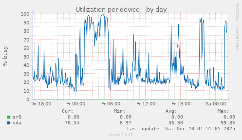 Utilization per device