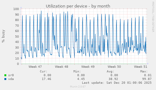 Utilization per device