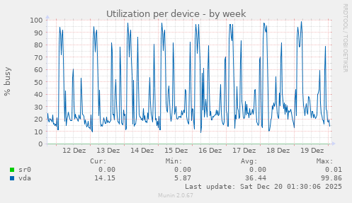 Utilization per device