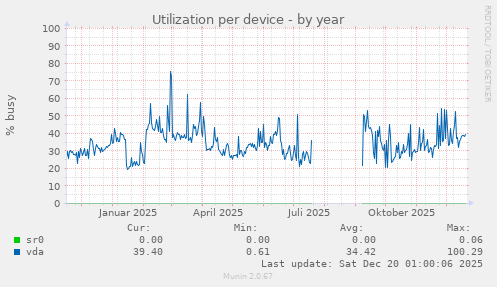 Utilization per device