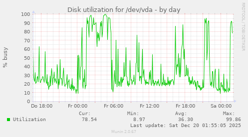 Disk utilization for /dev/vda