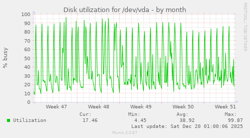 Disk utilization for /dev/vda