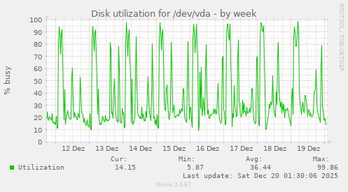 Disk utilization for /dev/vda