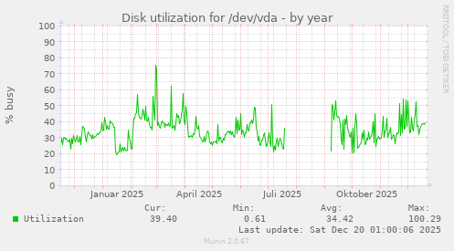 Disk utilization for /dev/vda