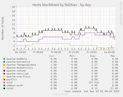 Hosts blacklisted by fail2ban