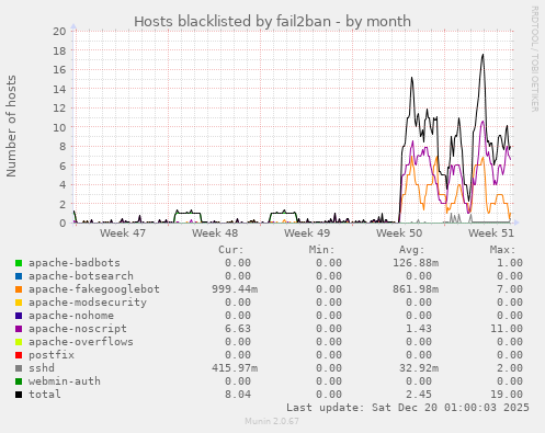 Hosts blacklisted by fail2ban