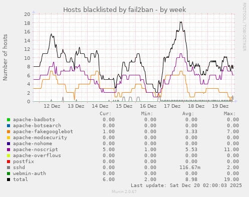 Hosts blacklisted by fail2ban