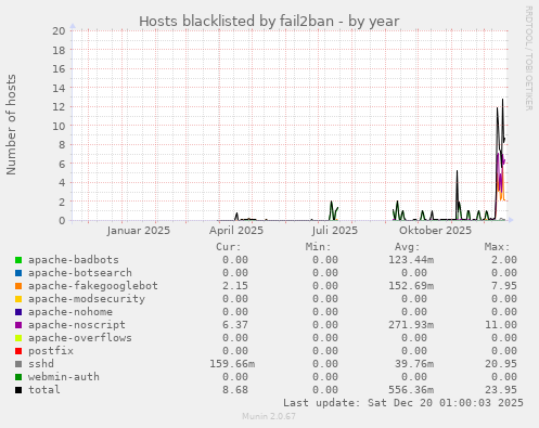Hosts blacklisted by fail2ban