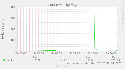Fork rate