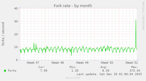 Fork rate