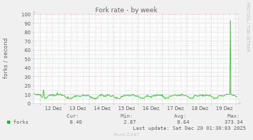 Fork rate