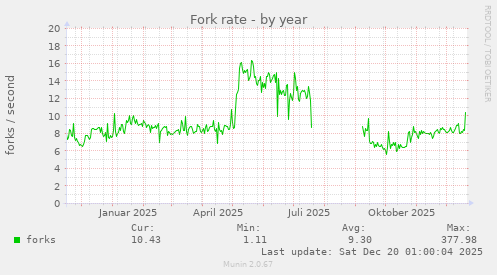 Fork rate