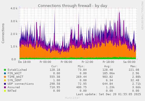 Connections through firewall