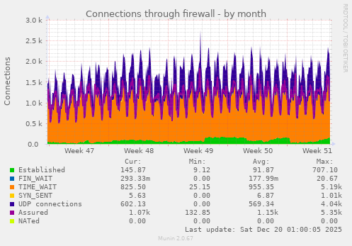 Connections through firewall