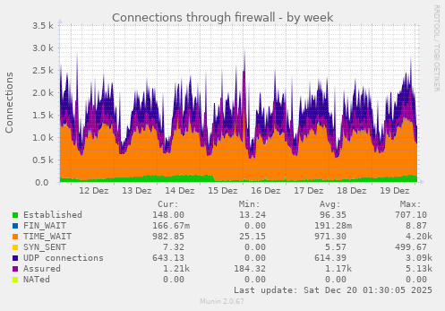 Connections through firewall