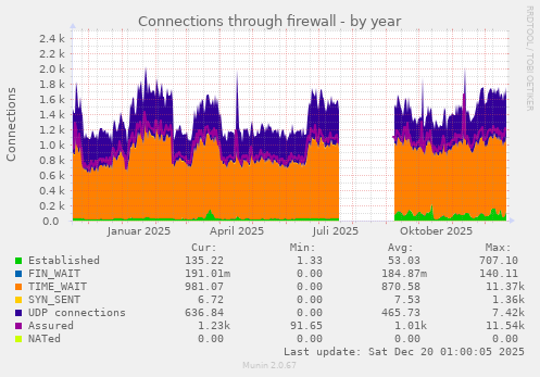 Connections through firewall