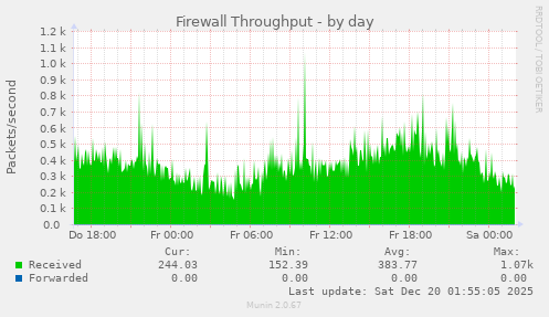Firewall Throughput