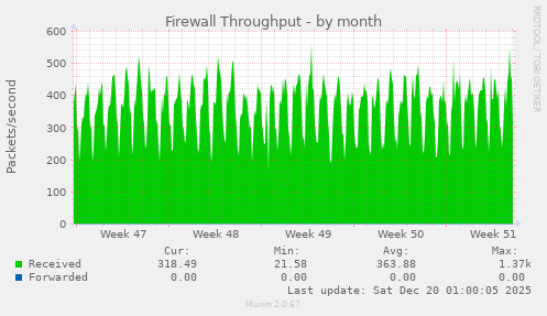 Firewall Throughput